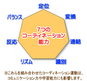 7つのコーディネーション能力
